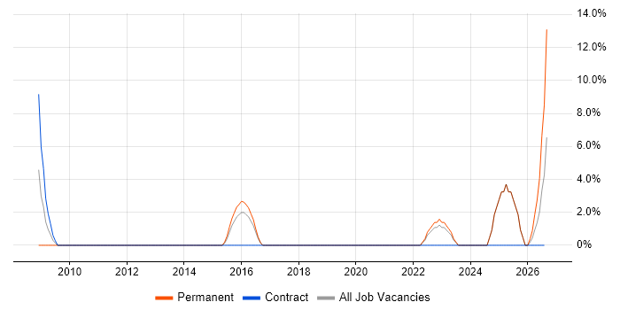 Business Development Manager job vacancy trend in New Malden