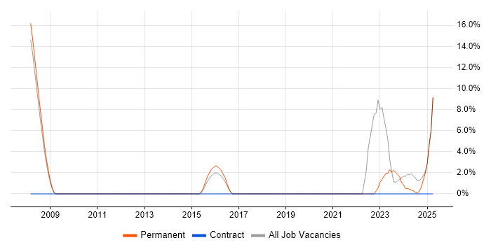 Job vacancy trend for Business Development in New Malden Job vacancy trend for Business Development in New Malden