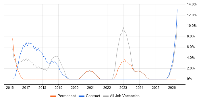 C++ Software Engineer job vacancy trend in New Malden