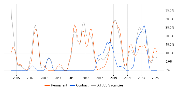 Job vacancy trend for C++ in New Malden