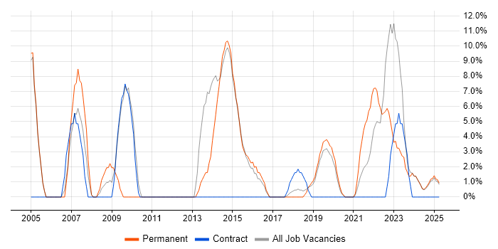 Job vacancy trend for C in New Malden