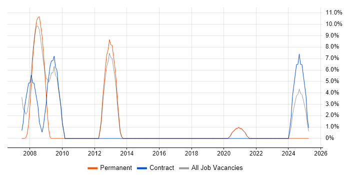 Job vacancy trend for CAD in New Malden Job vacancy trend for CAD in New Malden