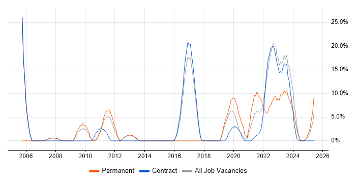 Job vacancy trend for Change Control in New Malden