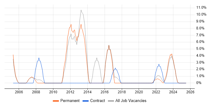 Job vacancy trend for Change Management in New Malden Job vacancy trend for Change Management in New Malden