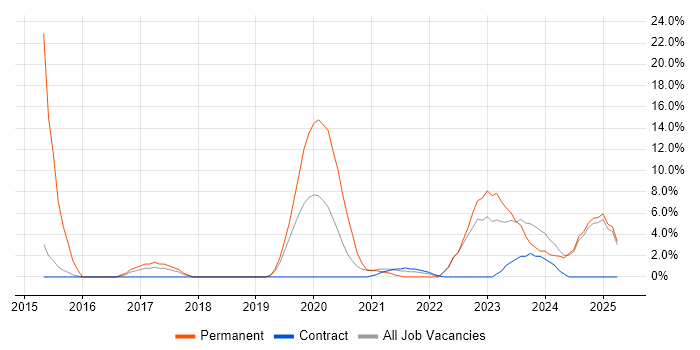 Job vacancy trend for Chartered Engineer in New Malden