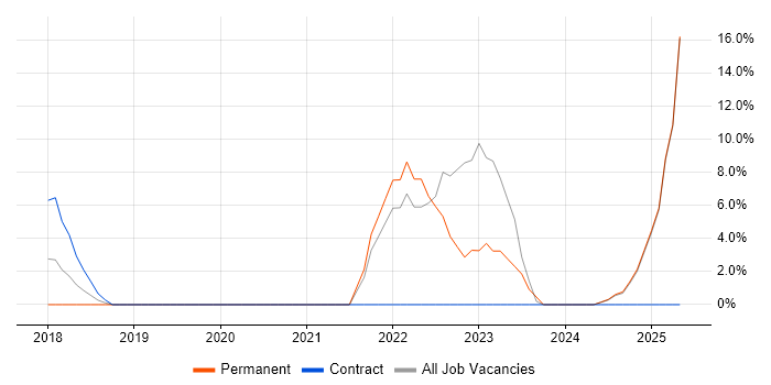 Job vacancy trend for CI/CD in New Malden Job vacancy trend for CI/CD in New Malden