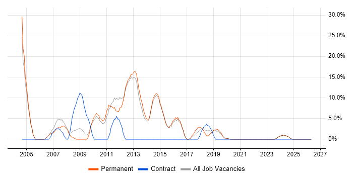 Citrix job vacancy trend in New Malden