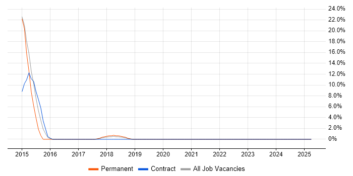 Job vacancy trend for Clean Code in New Malden