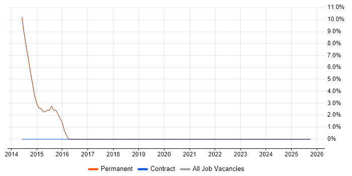 Cloud Computing job vacancy trend in New Malden