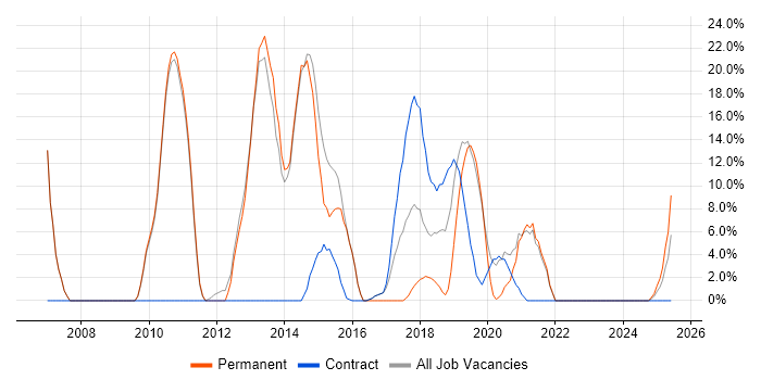 Job vacancy trend for CMS in New Malden