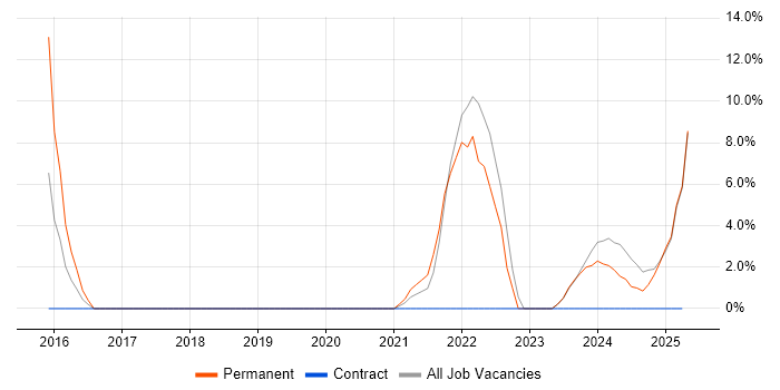 Job vacancy trend for Coaching in New Malden