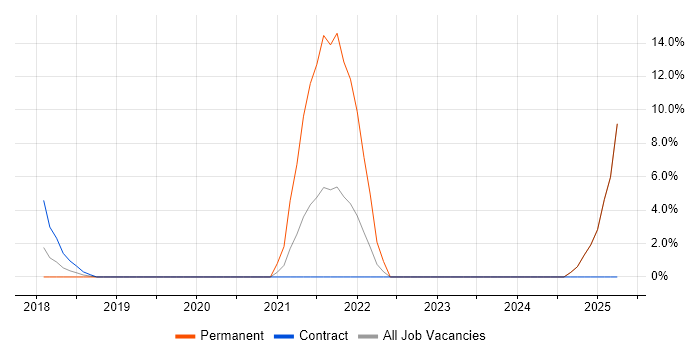 Job vacancy trend for Collaborative Working in New Malden