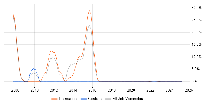 Job vacancy trend for Computer Science Degree in New Malden
