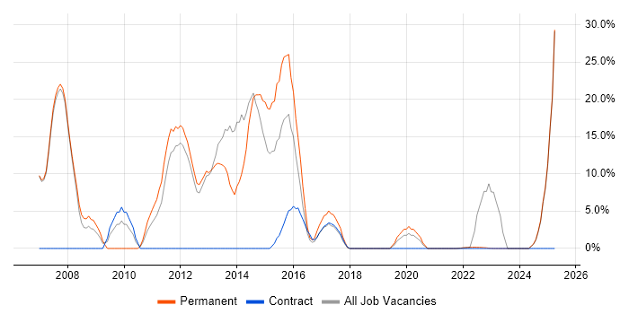Job vacancy trend for Computer Science in New Malden