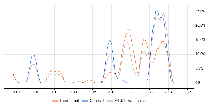 Configuration Management job vacancy trend in New Malden