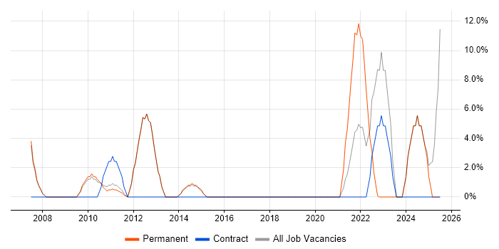 Job vacancy trend for Continuous Improvement in New Malden
