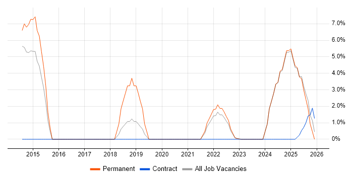 Continuous Integration job vacancy trend in New Malden
