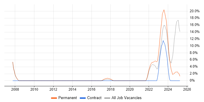 Job vacancy trend for Control Systems Engineer in New Malden