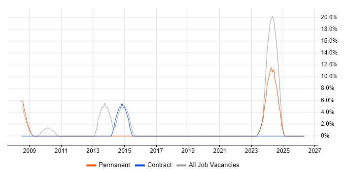 Coordinator job vacancy trend in New Malden