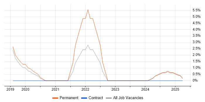Job vacancy trend for Creative Thinking in New Malden
