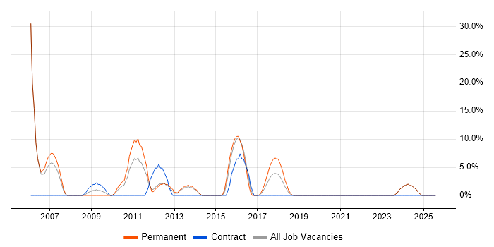 Job vacancy trend for CRM in New Malden