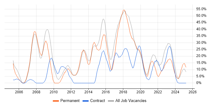 Job vacancy trend for C# in New Malden