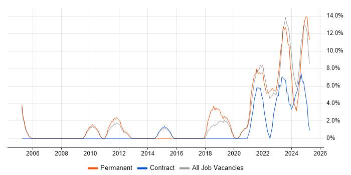 Job vacancy trend for Customer Requirements in New Malden