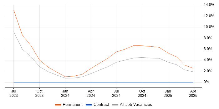 Job vacancy trend for Cyber Intelligence in New Malden