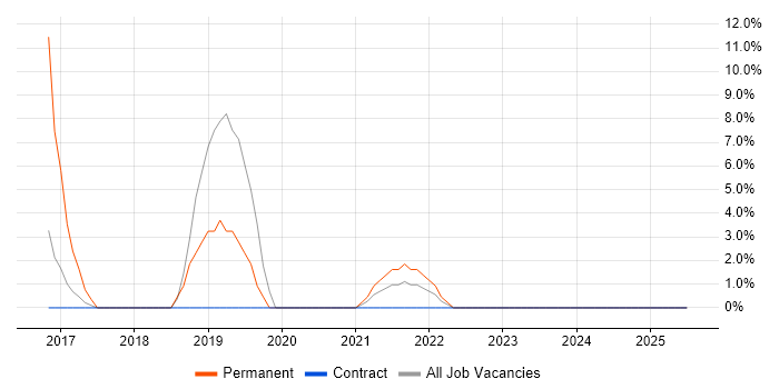 Job vacancy trend for Data Analytics in New Malden