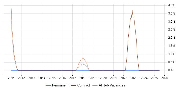 Job vacancy trend for Data Architecture in New Malden