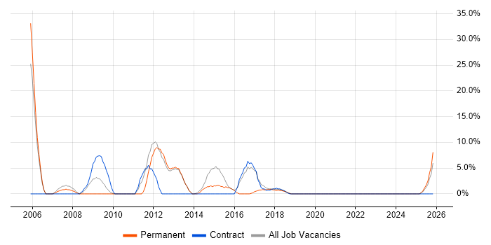 Data Centre job vacancy trend in New Malden