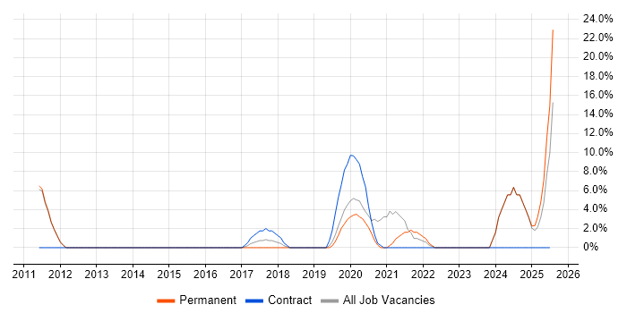 Job vacancy trend for Data Management in New Malden