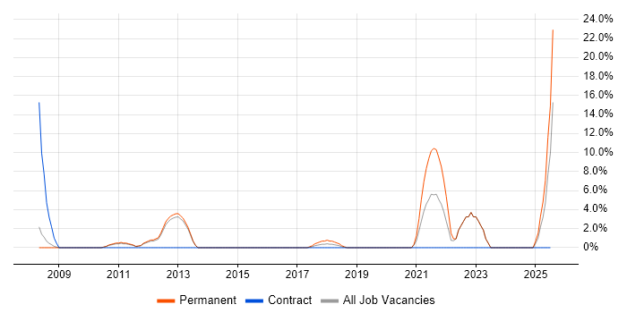 Job vacancy trend for Data Modelling in New Malden