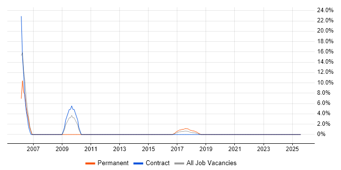 Job vacancy trend for Data Protection in New Malden