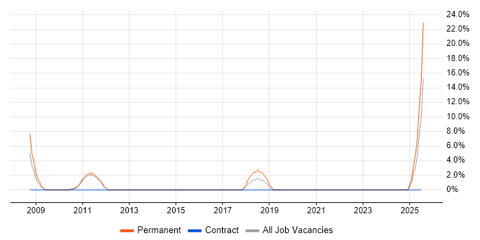 Job vacancy trend for Data Security in New Malden