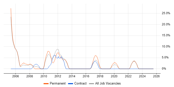Job vacancy trend for Data Warehouse in New Malden