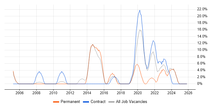 Decision-Making job vacancy trend in New Malden