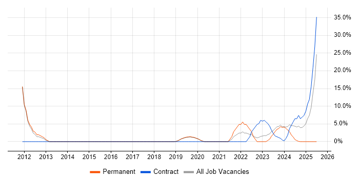 Job vacancy trend for Def Stans in New Malden Job vacancy trend for Def Stans in New Malden