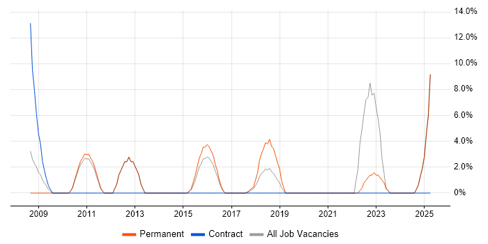 Job vacancy trend for Development Manager in New Malden Job vacancy trend for Development Manager in New Malden