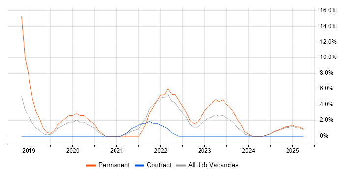 Job vacancy trend for DevOps in New Malden Job vacancy trend for DevOps in New Malden
