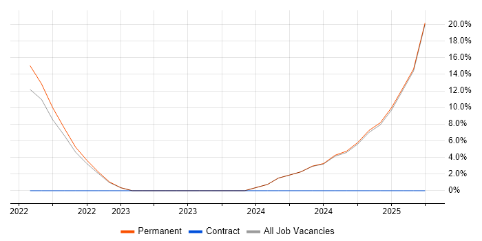 Job vacancy trend for DevSecOps in New Malden