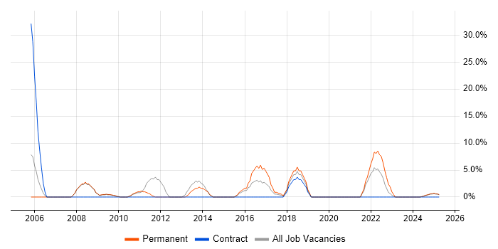 Job vacancy trend for Disaster Recovery in New Malden
