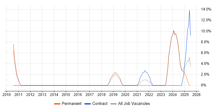 Job vacancy trend for Driving Licence in New Malden