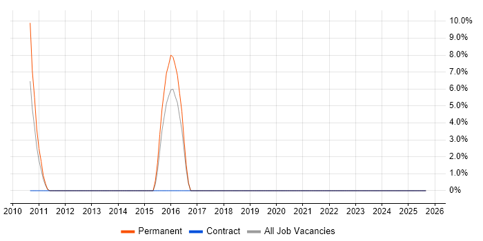 Dynamics CRM job vacancy trend in New Malden