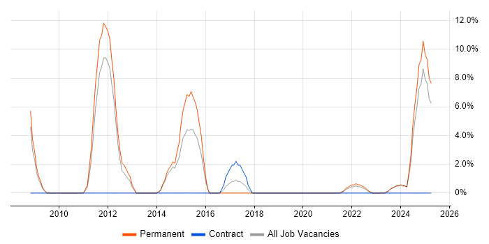Job vacancy trend for Earned Value Management in New Malden