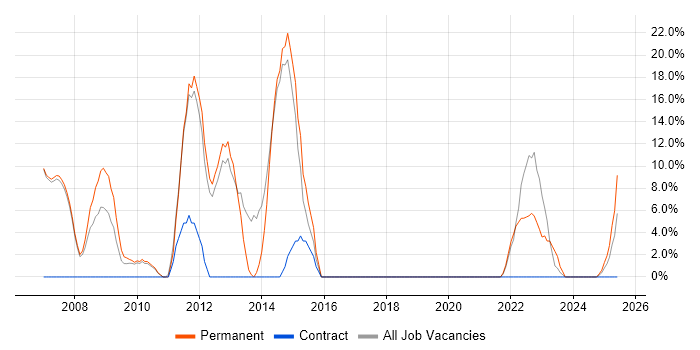 Job vacancy trend for Electronics in New Malden