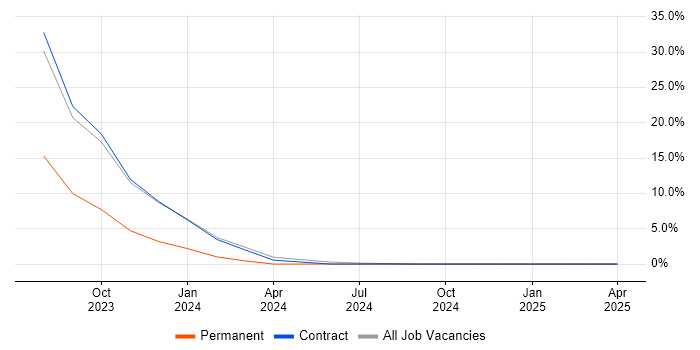 Job vacancy trend for Embedded Systems in New Malden