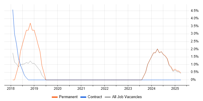 Job vacancy trend for Entra ID in New Malden