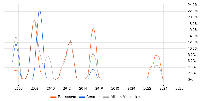 ERP job vacancy trend in New Malden