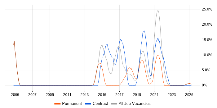 Job vacancy trend for Ethernet in New Malden Job vacancy trend for Ethernet in New Malden